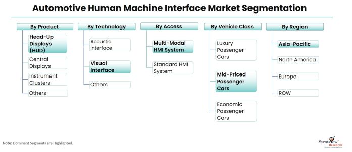 Automotive-Human-Machine-Interface-Market-Segmentation